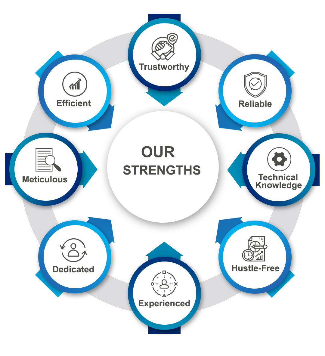 Our Strengths